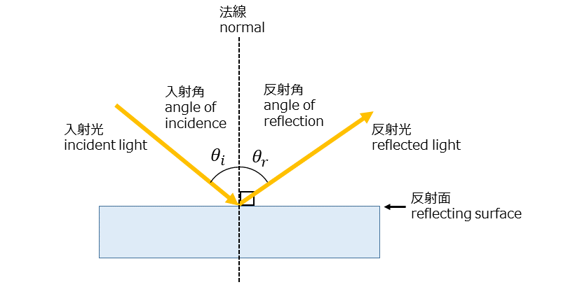 反射の法則の英語表現